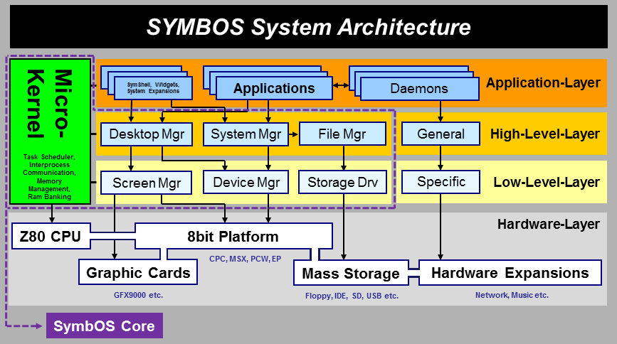 SymbOS System-Architecture