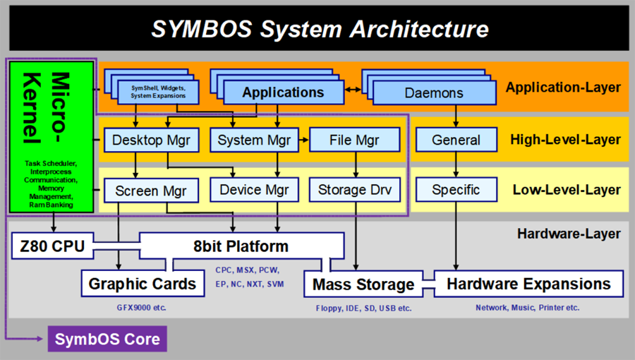 SymbOS System-Architecture